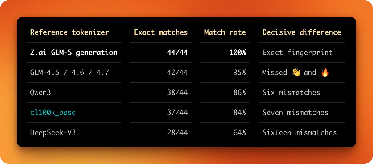 Terminal leaderboard comparing the 44-string Ox Alpha tokenizer fingerprint with GLM-5, GLM-4.x, Qwen3, cl100k, and DeepSeek-V3