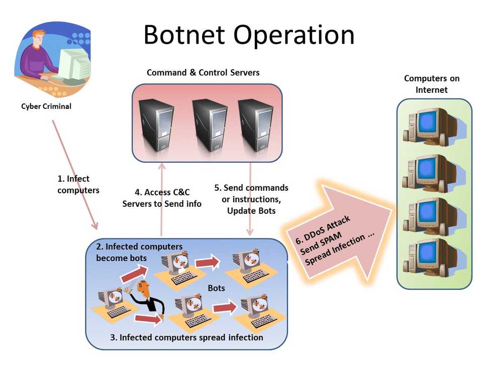 Making Of A BOTNET | Aseem Shrey