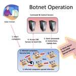 Making of a BOTNET