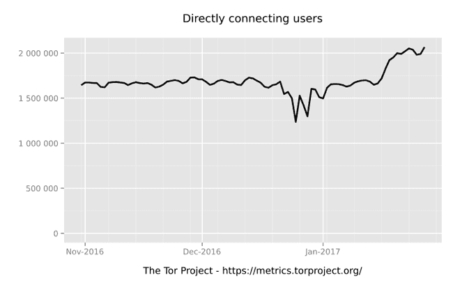 userstats-relay-country-all-2016-10-31-2017-01-29-off