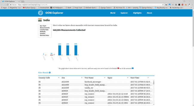 India - OONI Statistics