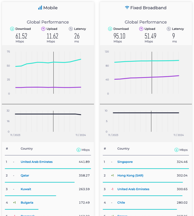 speedtest data global performance