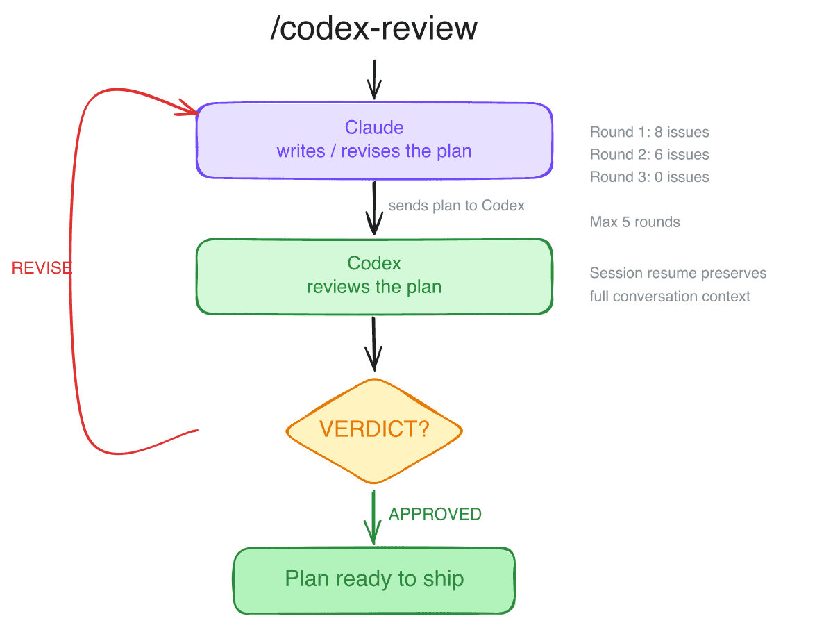 The iterative review loop: Claude writes, Codex reviews, repeat until approved